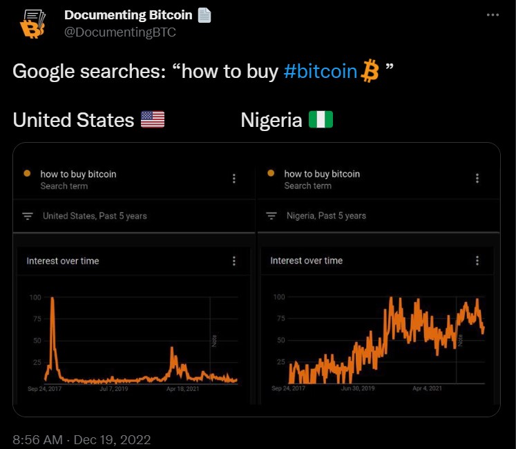 Nigeria left the US in the dust in terms of Google searches related to Bitcoin. 