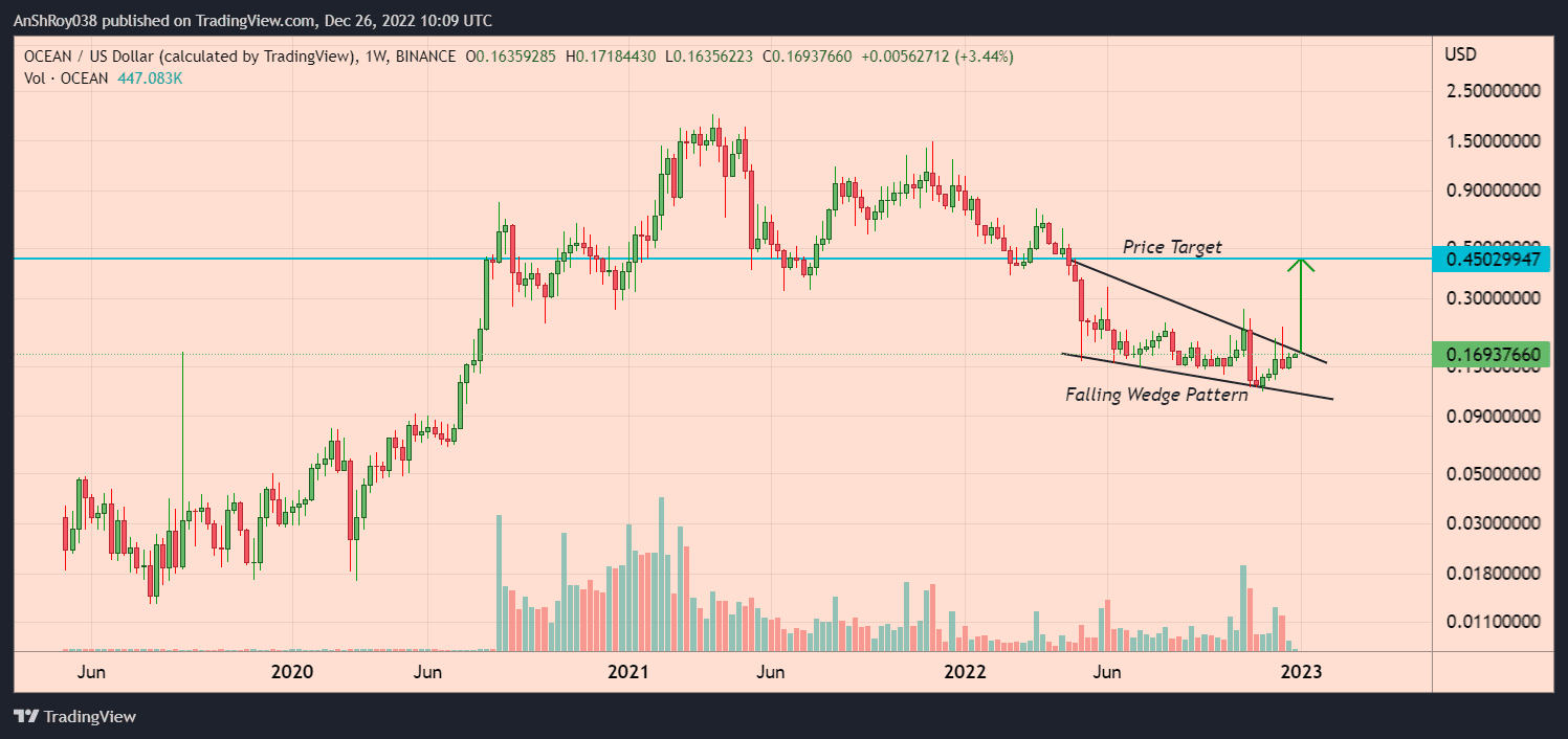 OCEAN price has formed a falling wedge pattern with a nearly 166% price target