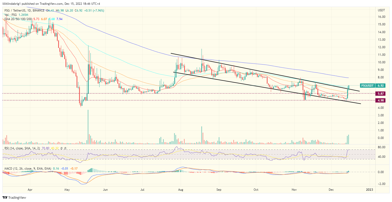 Paris Saint-Germain Fan token (PSG) daily price chart. 