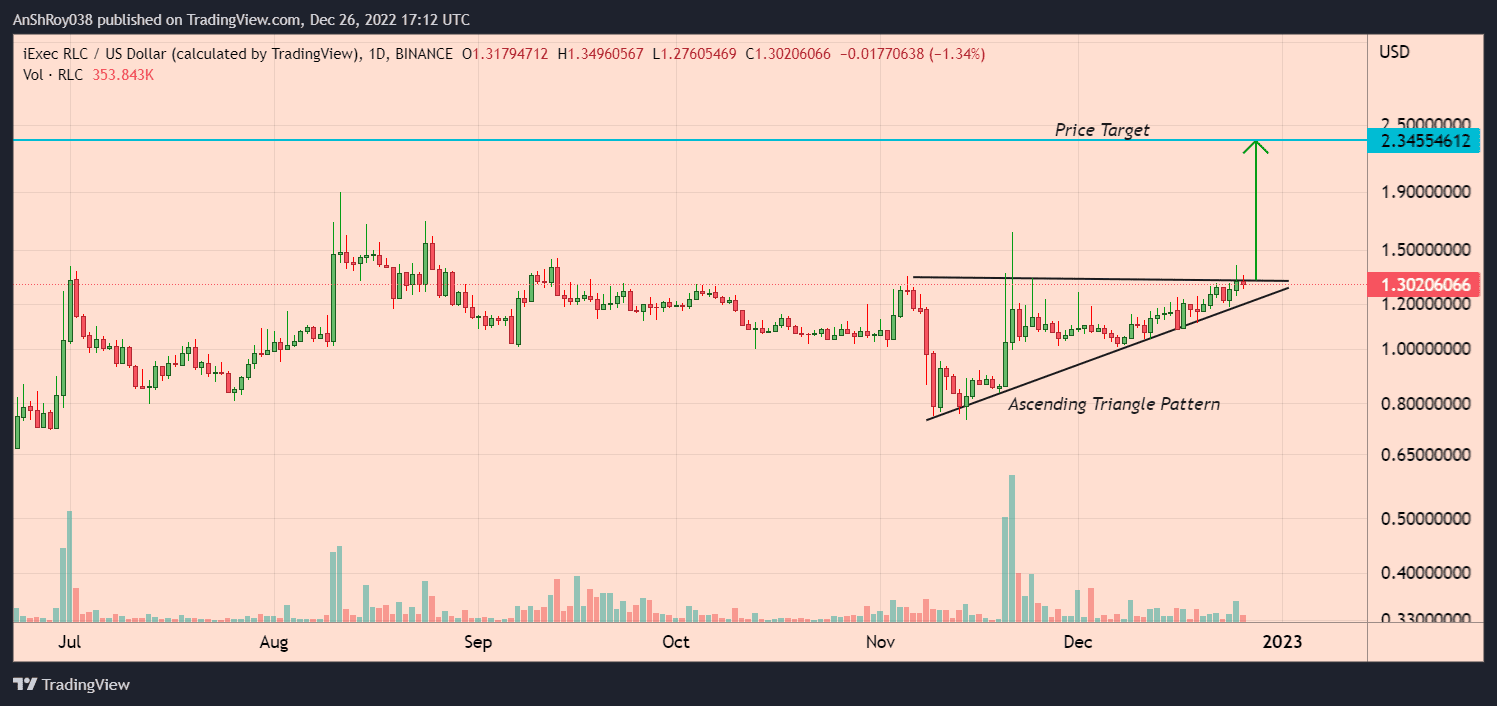 iExec's RLC Token Forms Ascending Triangle Pattern