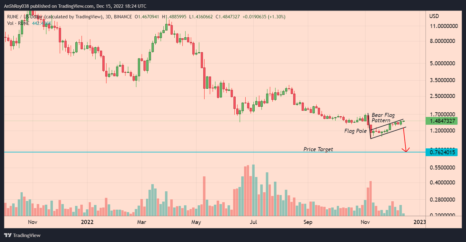 THORchain's RUNE price token Forms Bear Flag THORchain's RUNE price token Forms Bear Flag