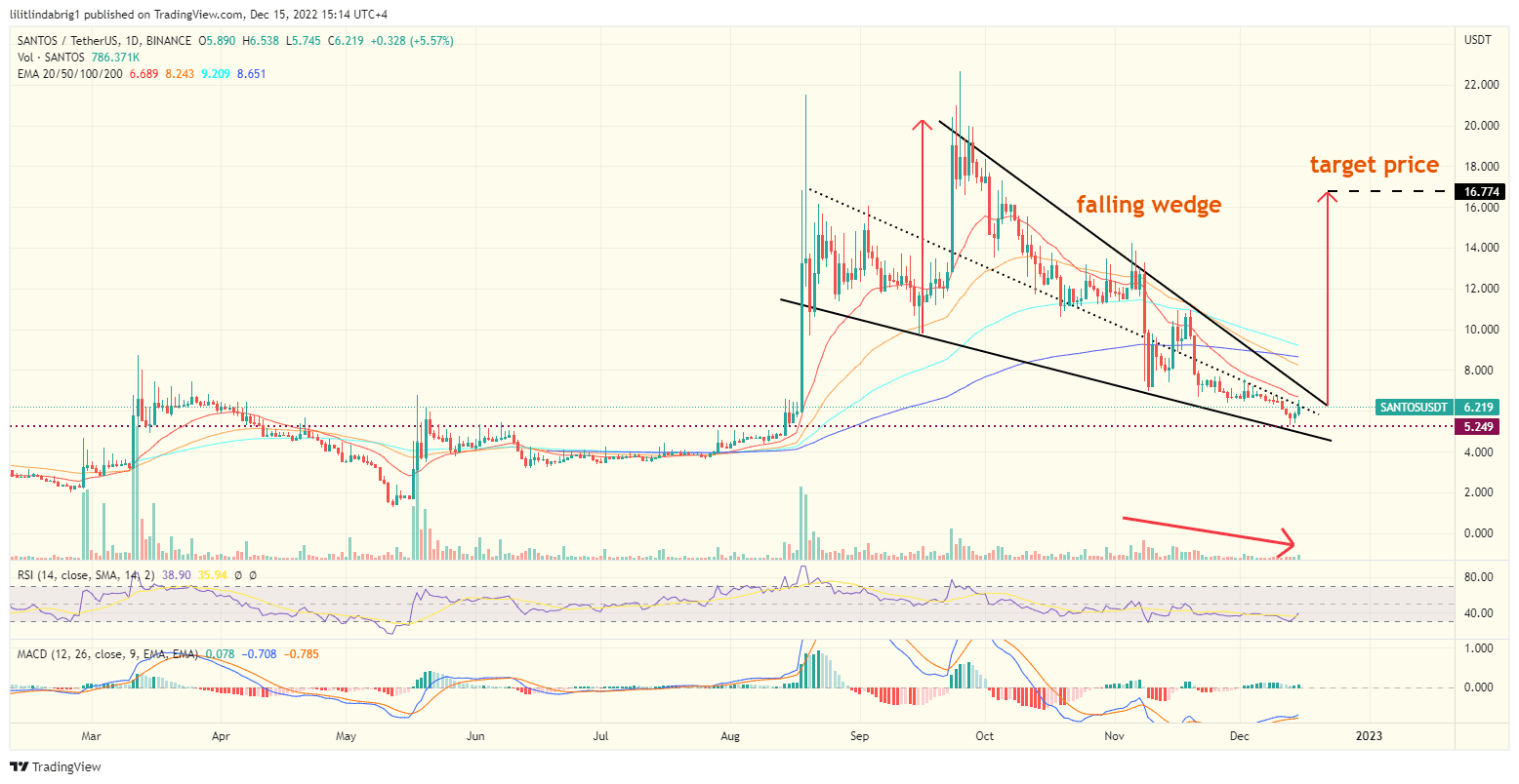 Could Santos fan token (SANTOS) jump 160% despite Brazil not making it to the finals?