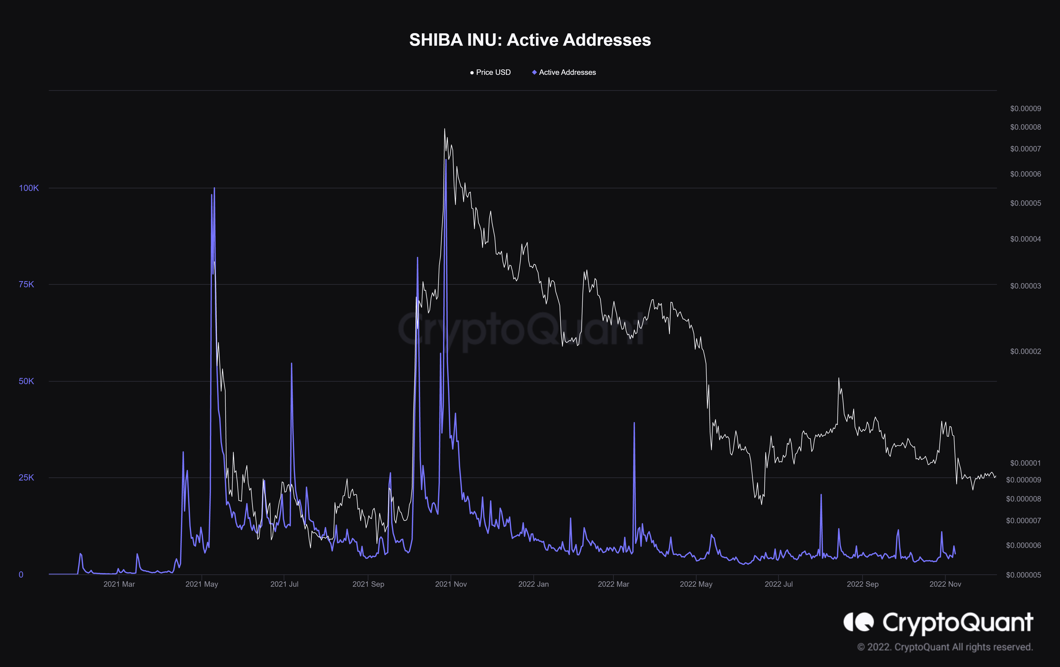 Shiba Inu's active addresses declined with the token's prices