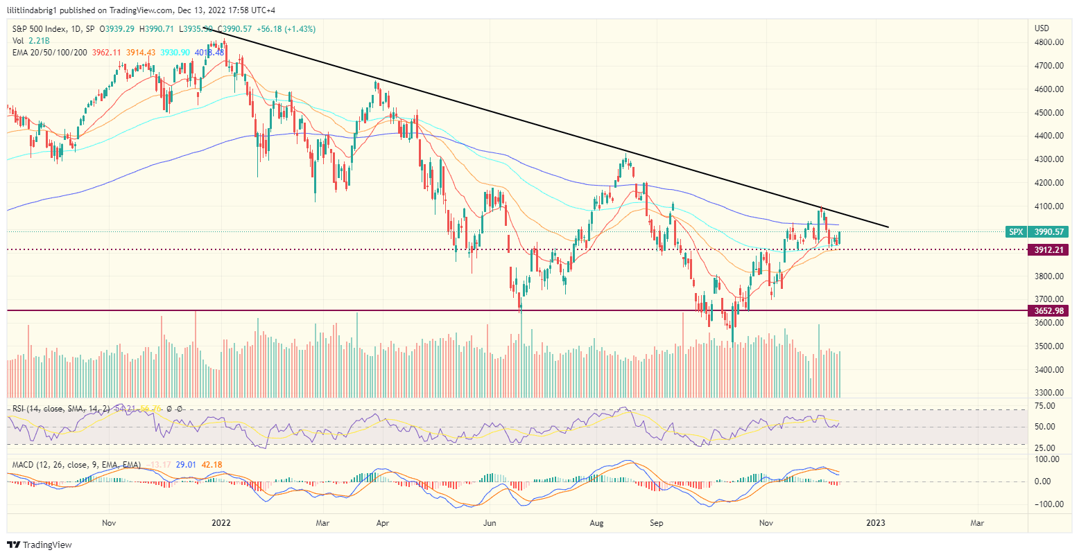 Stock market index S&P500 (SPX). Source: TradingVIew.com