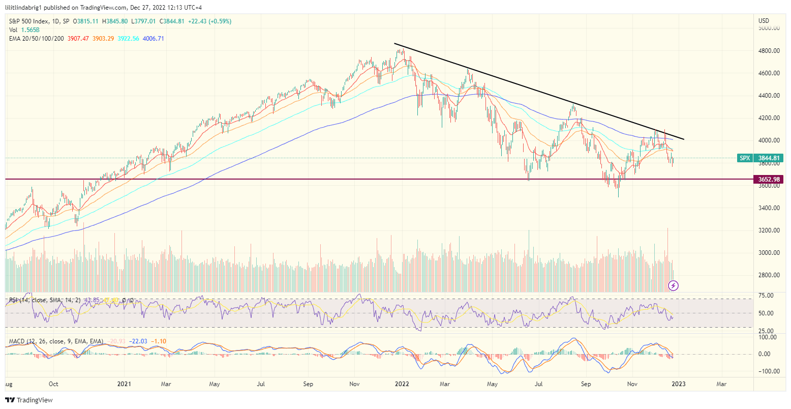 Stock market S&P500 Index (SPX) declined 20% year-to-date. Source TradingView.com