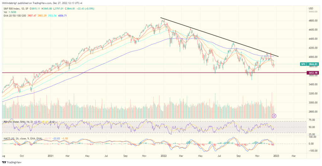 Stock market S&P500 Index (SPX) declined 20% year-to-date. Source TradingView.com 
