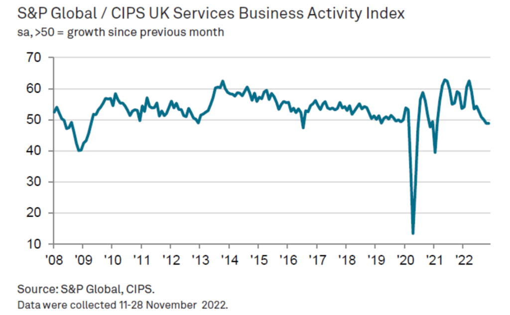 UK Business Activity dips in November