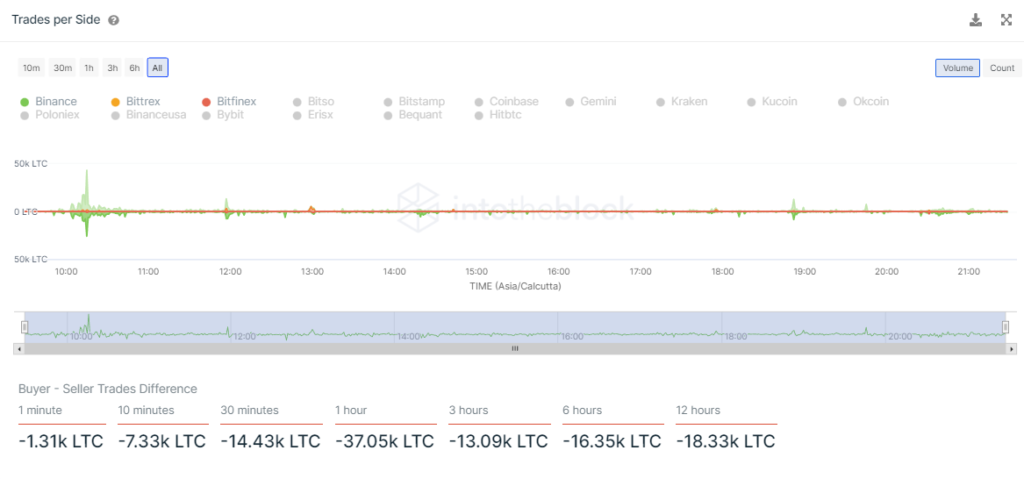 Litecoin Trades Per Side