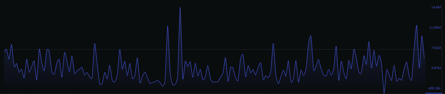 Dogecoin Social Activity Engagement