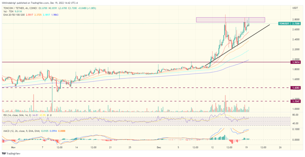 TONCOIN four-hour chart reveals a possible cool-off ahead.