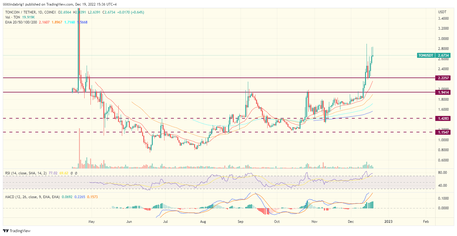 TON is the biggest gainer in the top 20 cryptos