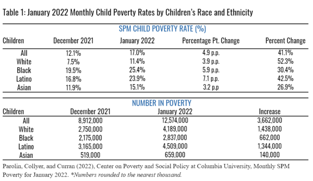 Child poverty rate in the USA has increased in recent years owing to the global economic crisis. 