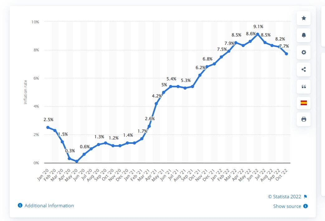 Inflation in the USA has been on a steady rise in the the last two years.  The IRS is busy focusing on other things instead. 