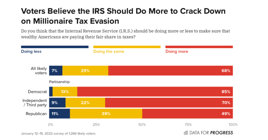 US citizens expect the IRS to do more in taxing the rich instead of focusing on the poor
