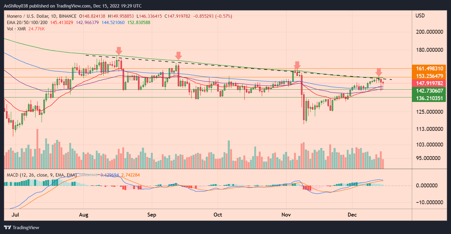 Monero (XMR) Price Struggling To Break Above Key Resistance Monero (XMR) Price Struggling To Break Above Key Resistance