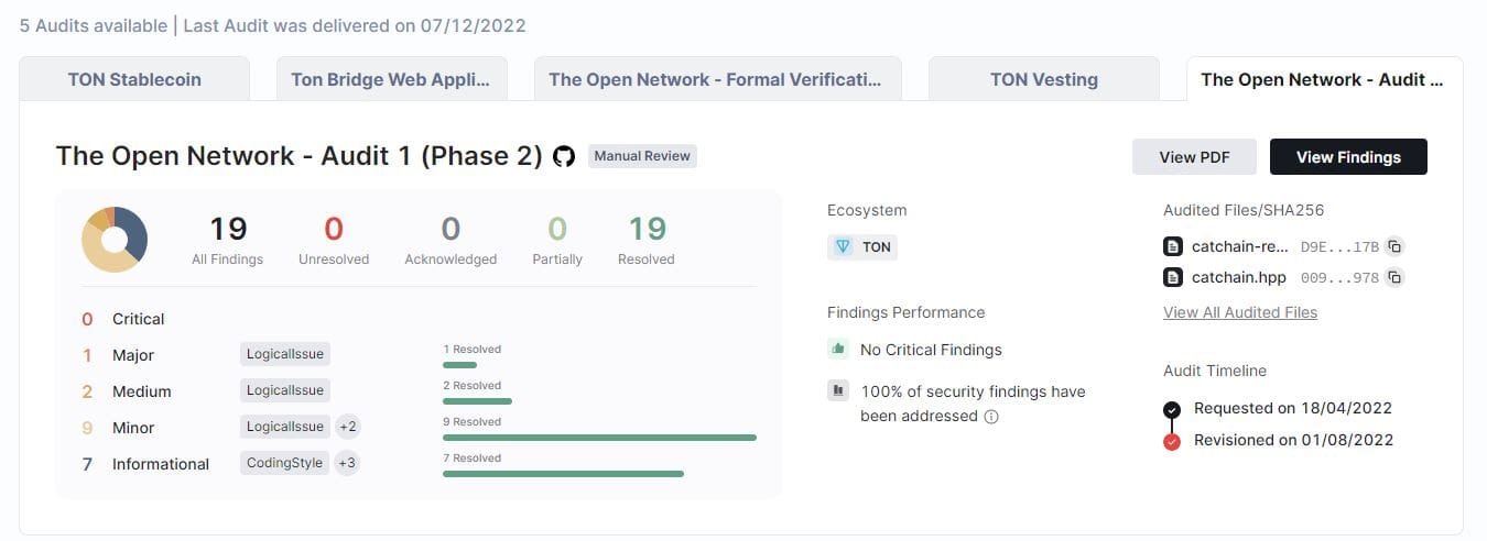 Why TONCOIN rallied over 260% since July?