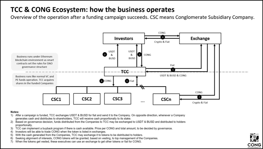 First Outlook at The Conglomerate Capital´s token CONG
