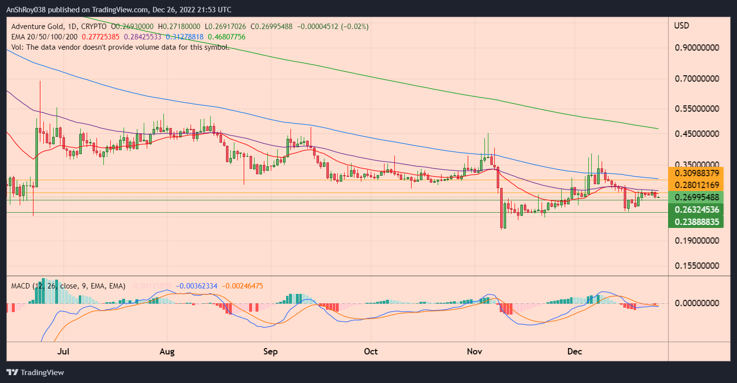 AGLD Price Struggles To Conquer EMA Resistance