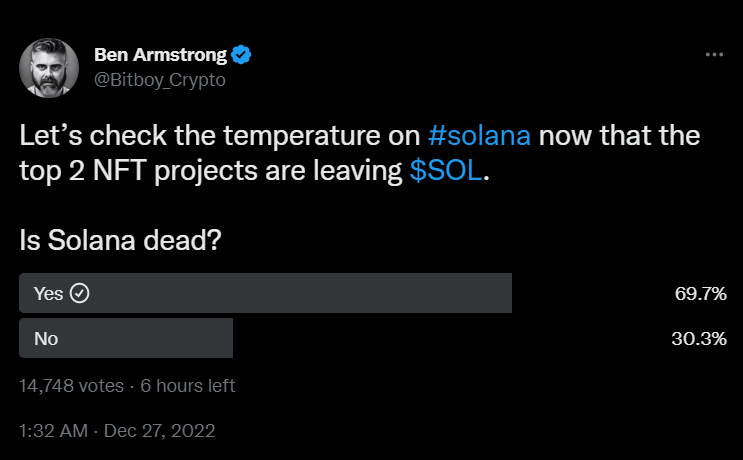 Many on Twitter were left asking, "Is Solana dead?" after the migration of DeGods and y00ts.