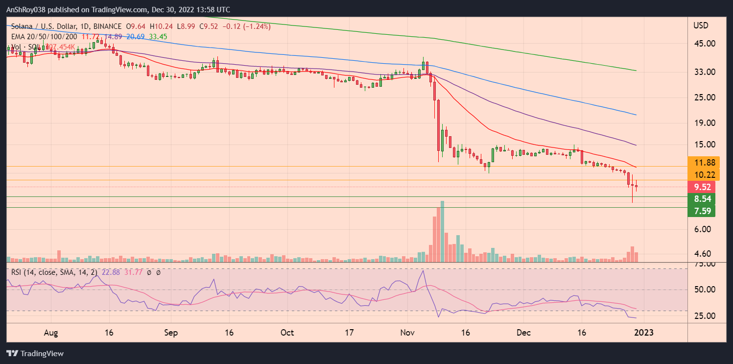 Solana (SOL) price daily chart with RSI
