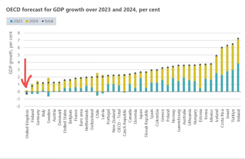 OECD Forecast for GDP growth over 2023 and 2024, percent