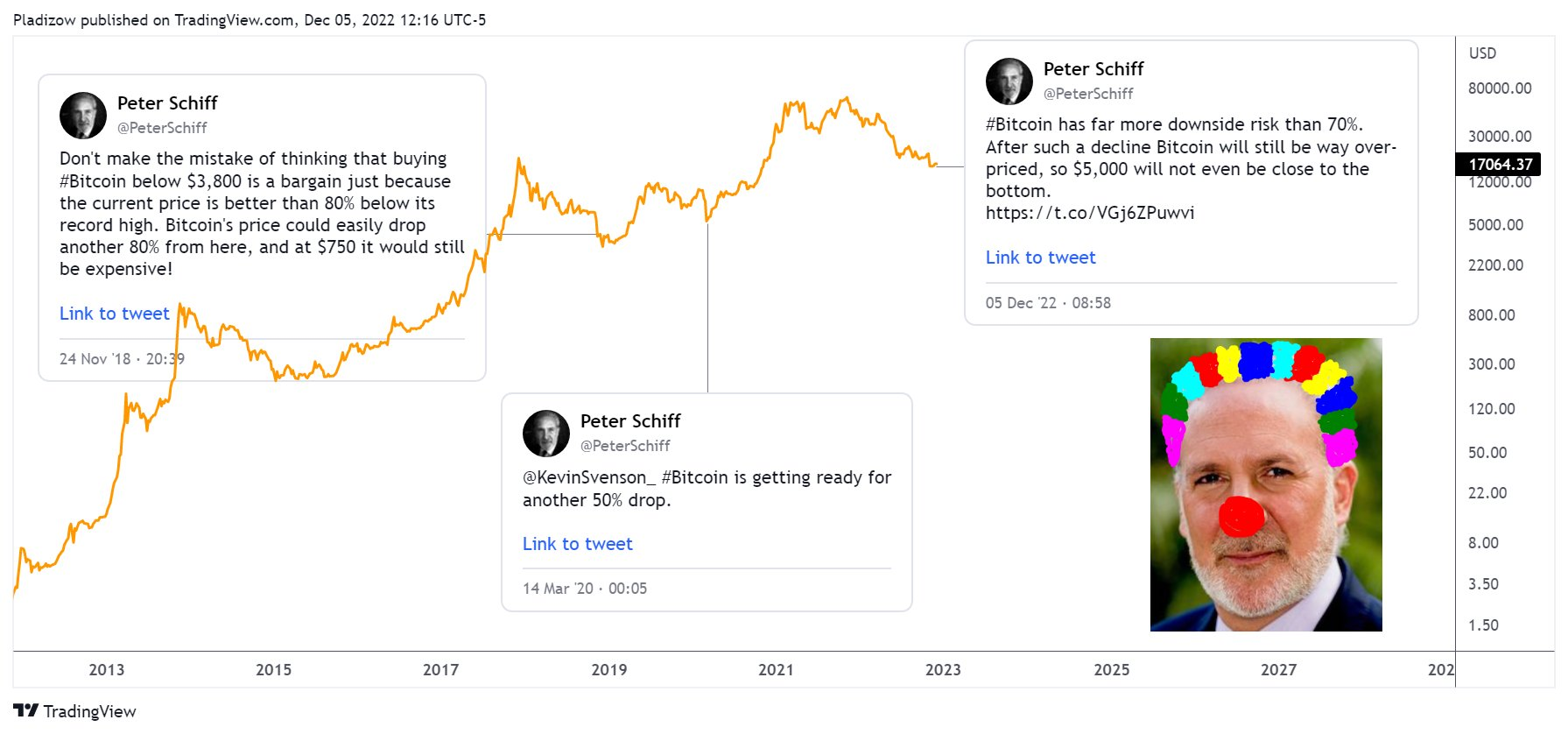 Nunya Bizniz highlighted some of Schiff's horribly wrong BTC predictions
