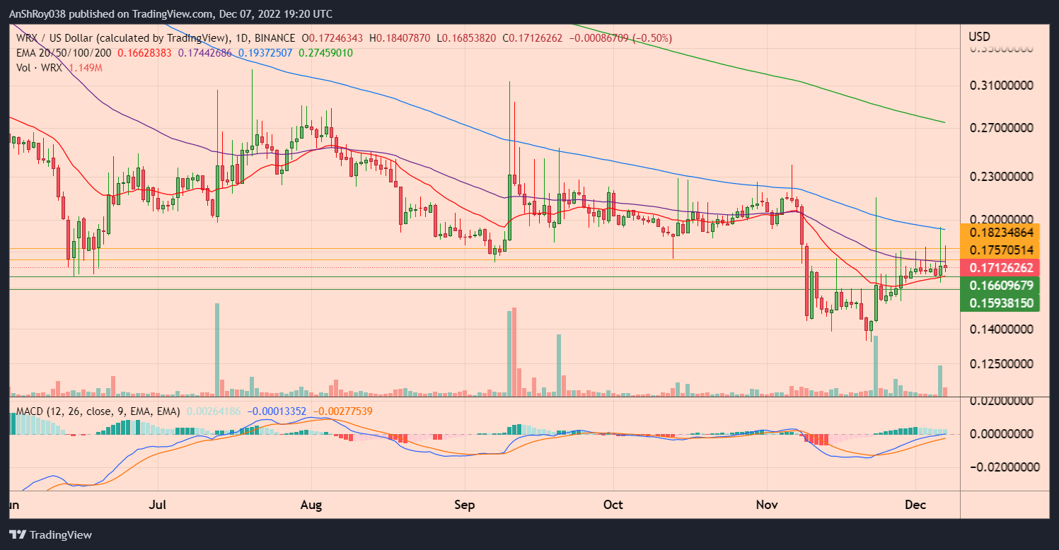 WRX Price Momentum Slowing Down As Bears Defend EMA Resistances
