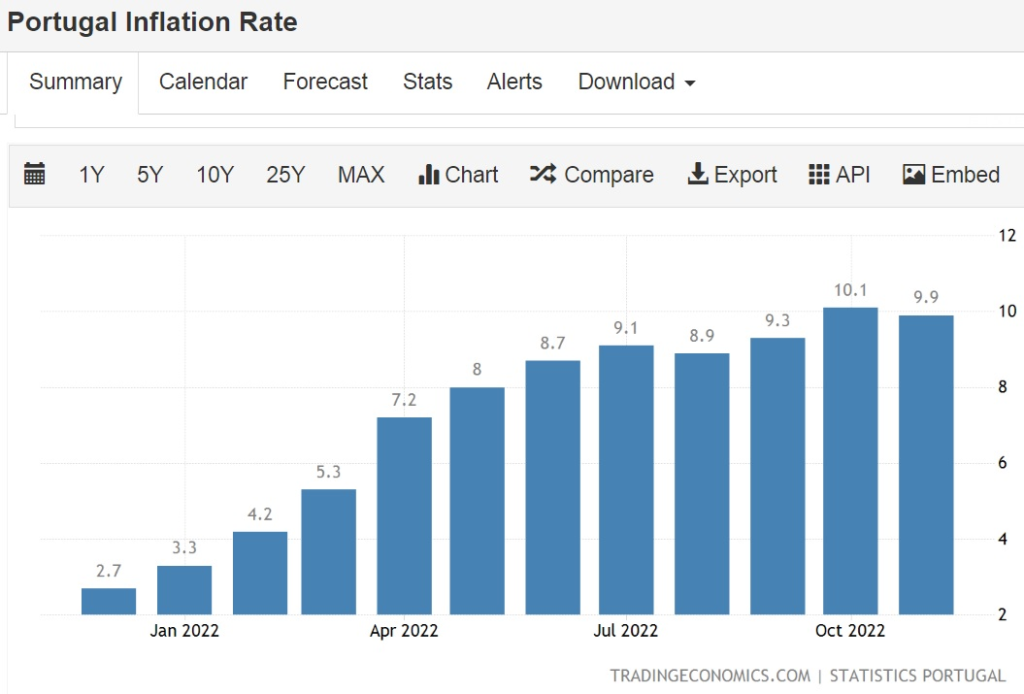 Portugal’s current inflation rate is 9.9%. Credit: Trading Economics