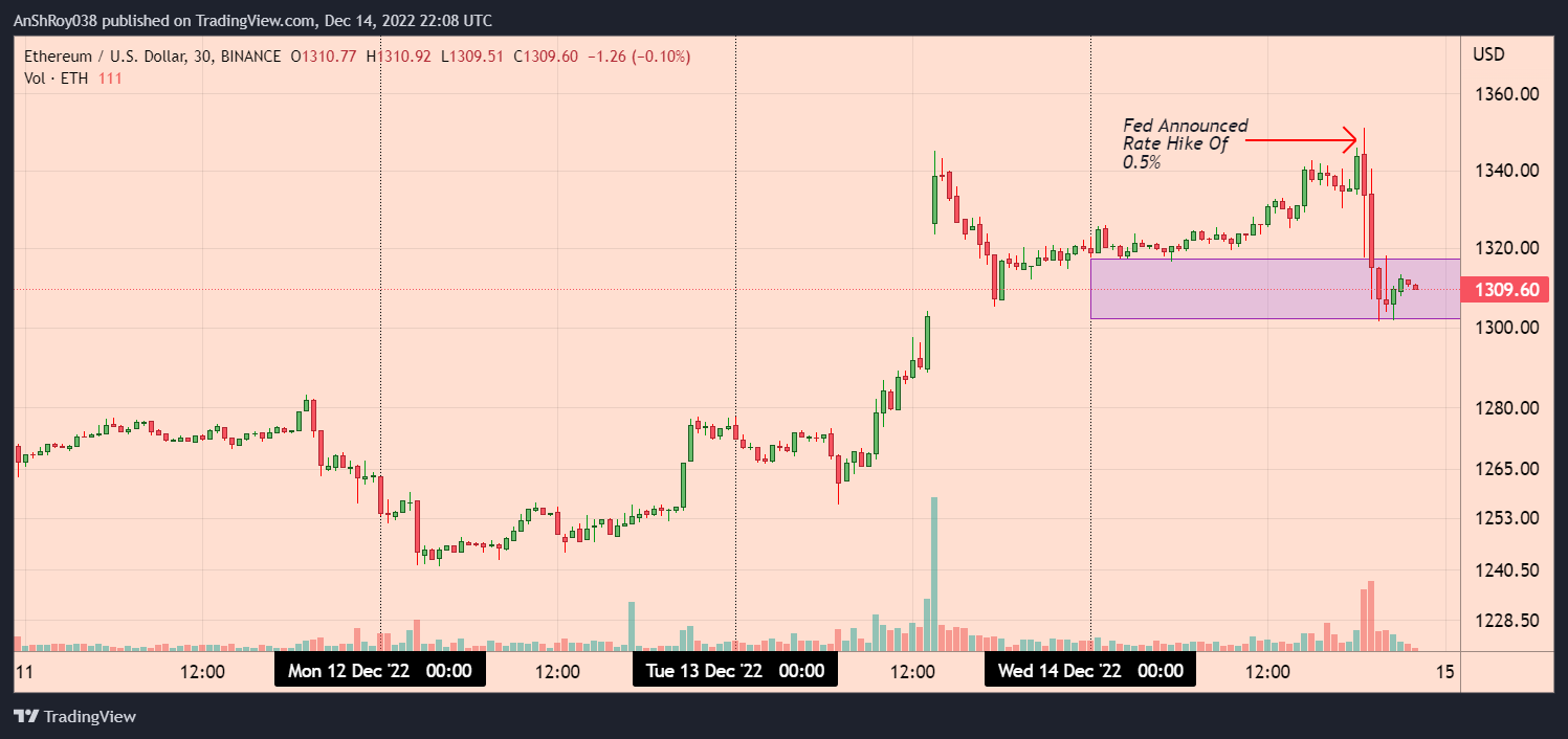 Ethereum mirrored BTC's price action in reacting to the Fed rate hike news.