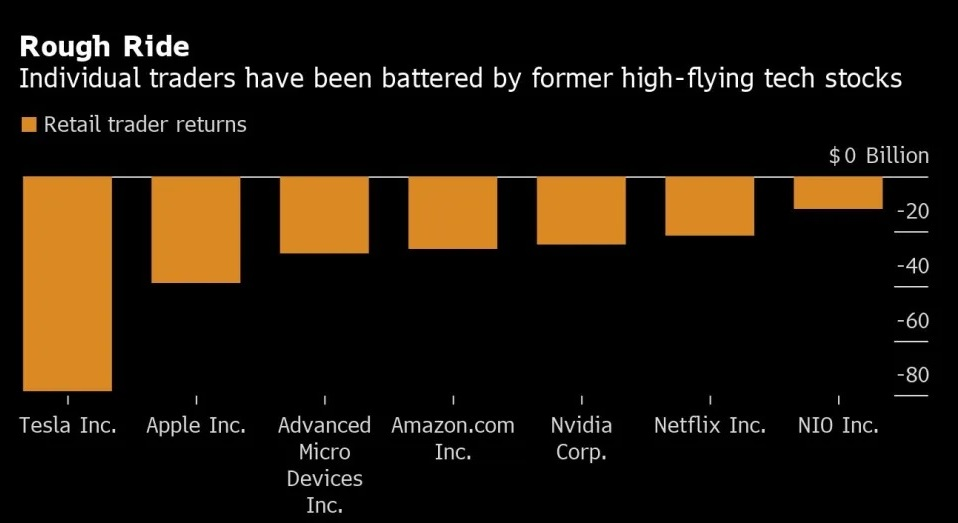 retail traders, Retail Traders are Getting Pounded