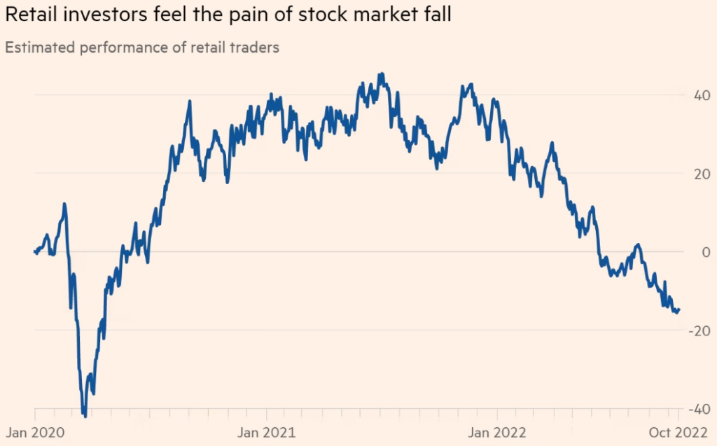 retail traders, Retail Traders are Getting Pounded