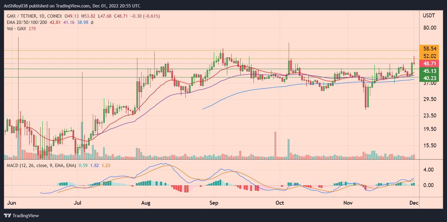 GMX daily chart with MACD