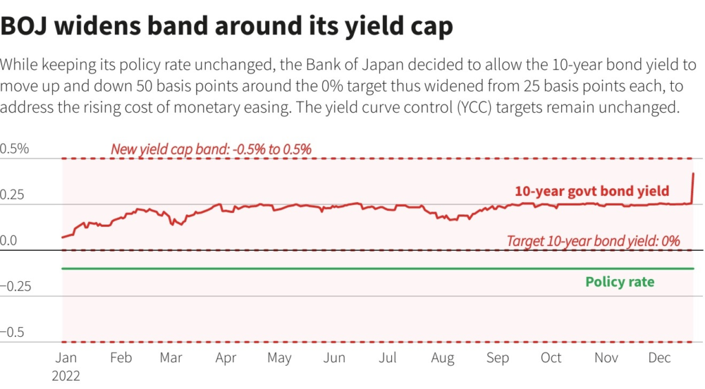 BOJ widens brand around its yield cap