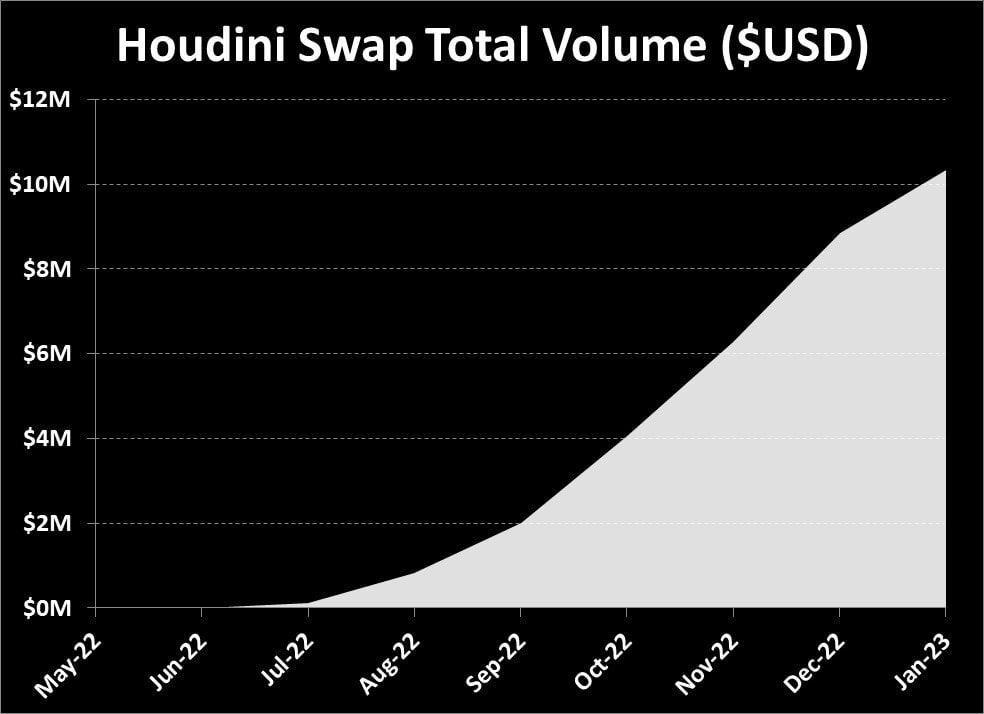 , Houdini Swap crosses $10 million in total volume for its anonymous cross-chain swap platform, launches loyalty program $POOF.