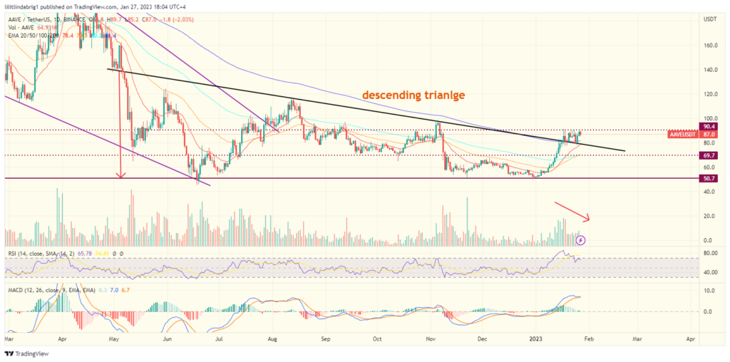 Aave (AAVE) daily chart featuring a descending triangle. Source: TradingView.com 