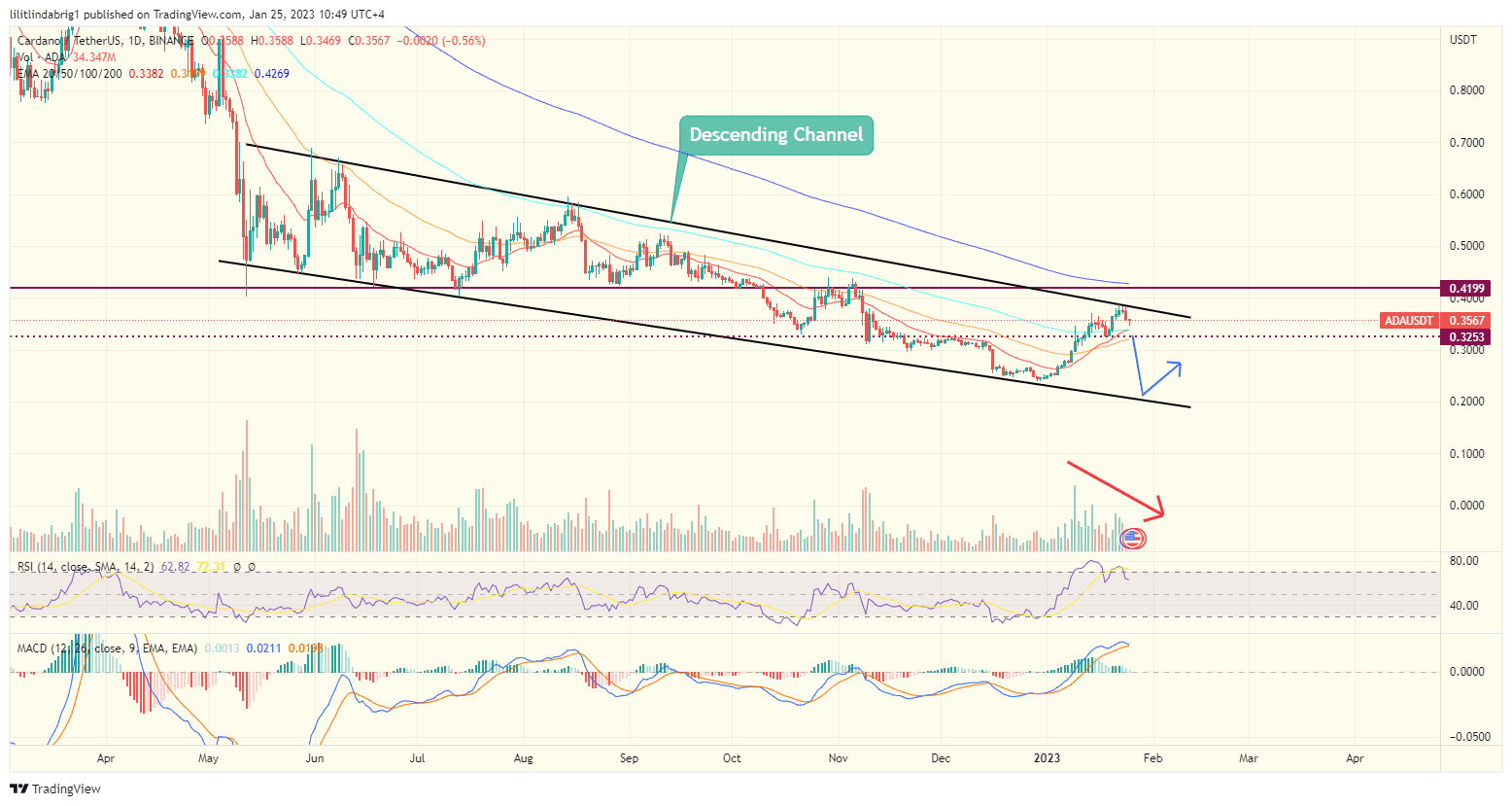 Cardano (ADA) in a descending channel. 