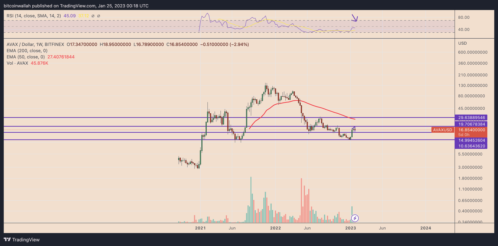 Avalanche (AVAX) weekly price chart. Source: TradingView