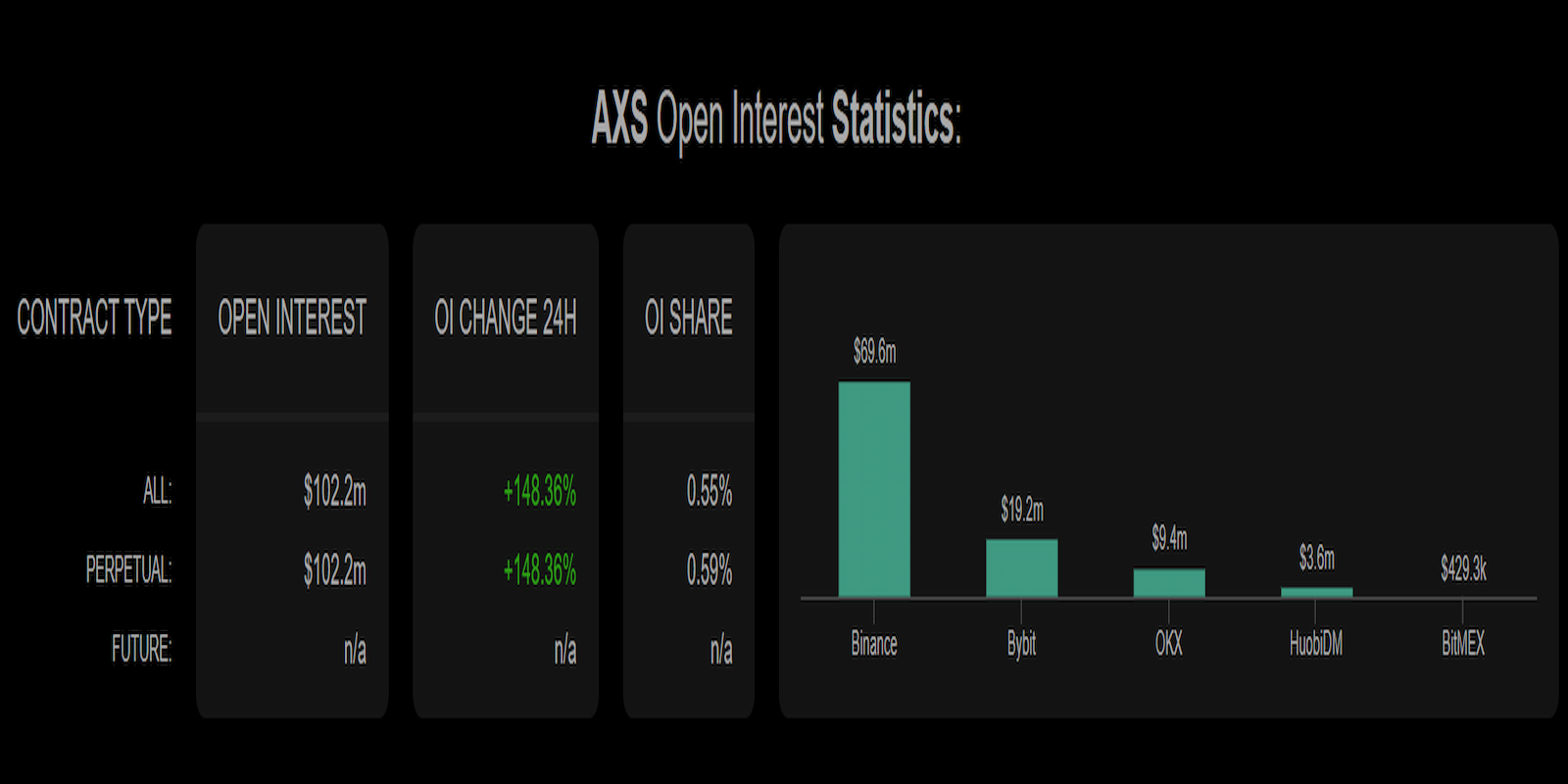 AXS open interests spiked 148% in 24 hours