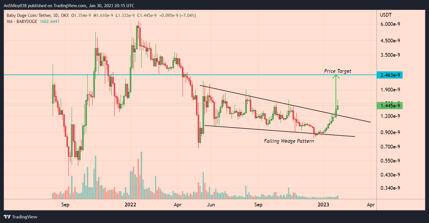 Baby Doge Coin price confirmed a bullish technical pattern with a 70.4% price target
