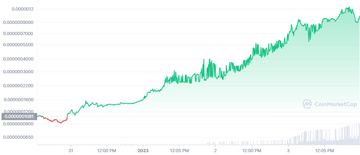 BONKUSD prices have been rising since its launch. 