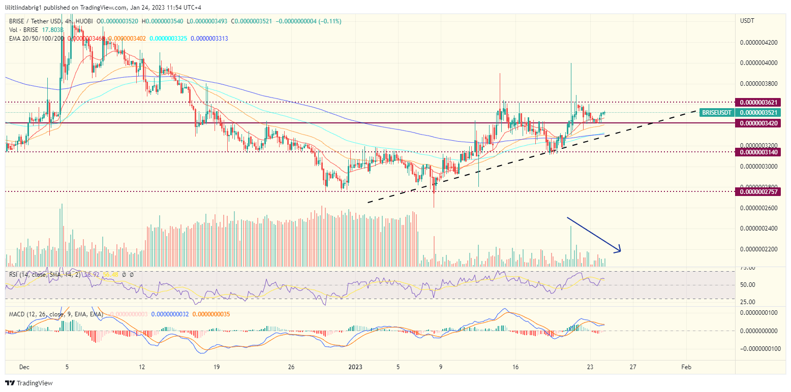 Bitgert (BRISE) four-hour chart. Source: TradingView.com