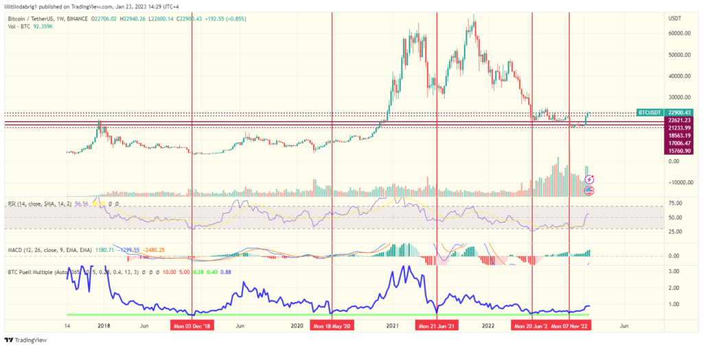 Bitcoin (BTC) weekly chart showing a drop in Puell Multiple. Source: TradingView.com 