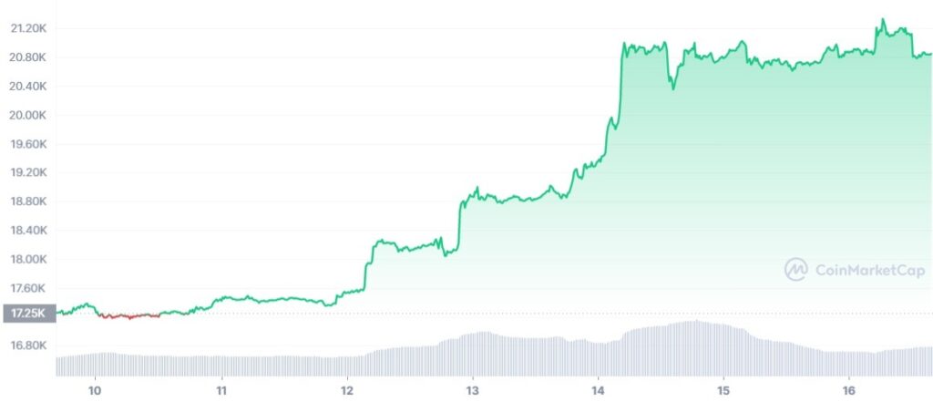 The price of Bitcoin (BTC) has rallied over 20% in the past week