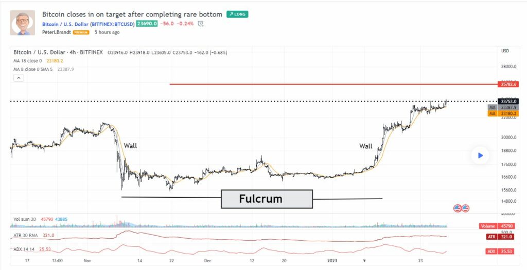 Bitcoin in a double-walled fulcrum pattern. Source: Peter Brandt on TradingView.com 