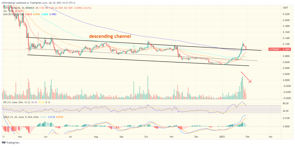 Coti Network (COTI) daily price action chart. Source: TradingView.com djed coti cardano