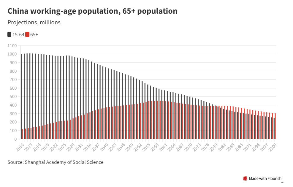 China's working population is aging as the birth rate drops. Credit: Shanghai Academy of Social Science via The Conversation