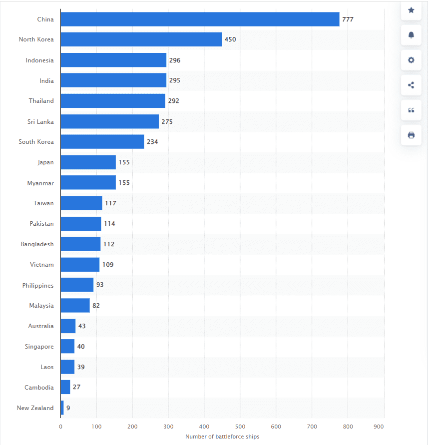 China's navy will defeat the USA because it is the largest in the entire Asia-pacific region, despite the fact that the US Navy is more advanced