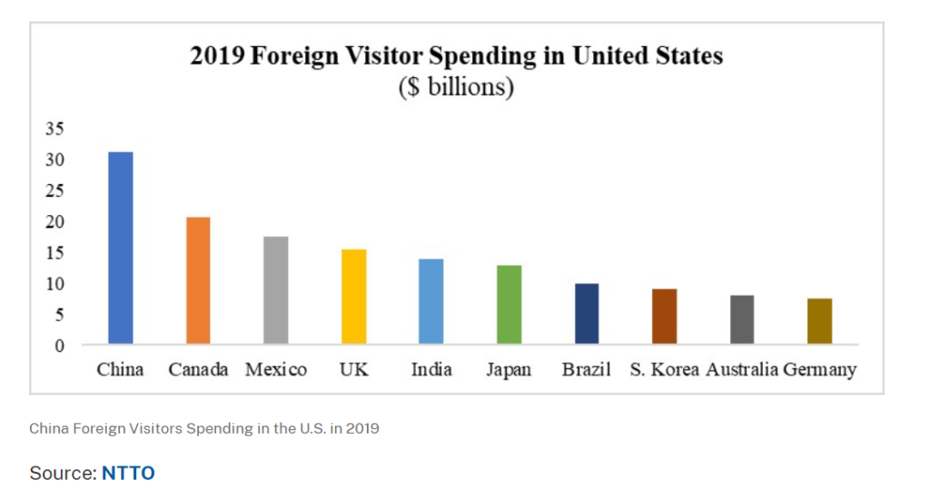 Chinese travelers were the largest spenders in the USA. 