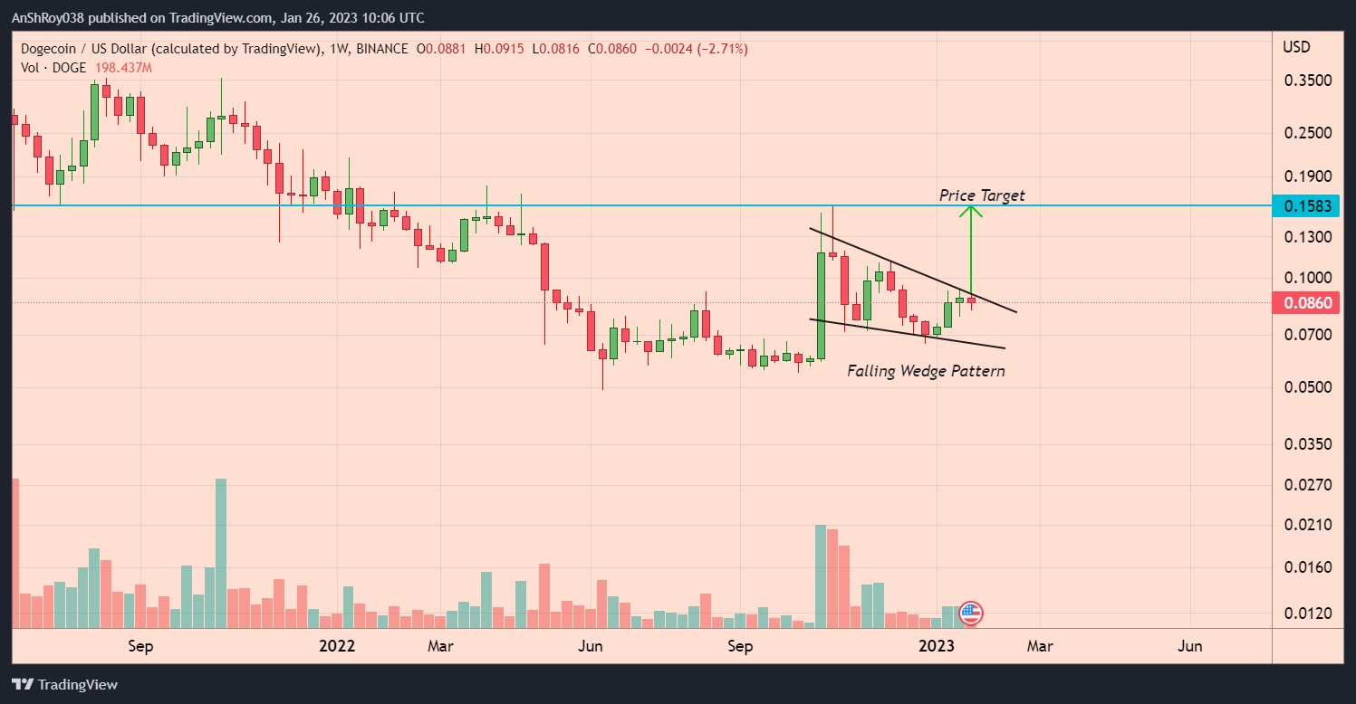 Dogecoin price is attempting to confirm a falling wedge pattern with an 86% price target