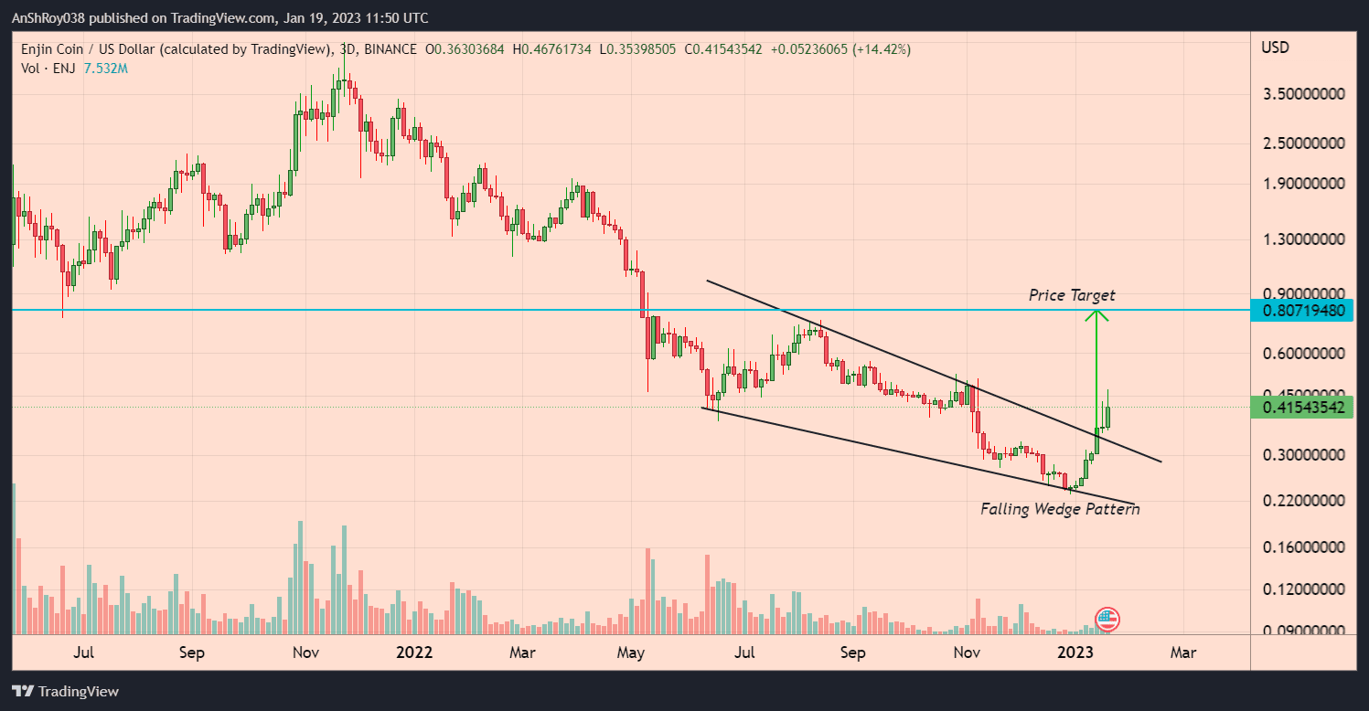 ENJ price confirmed a bullish technical pattern with a 94% price target.